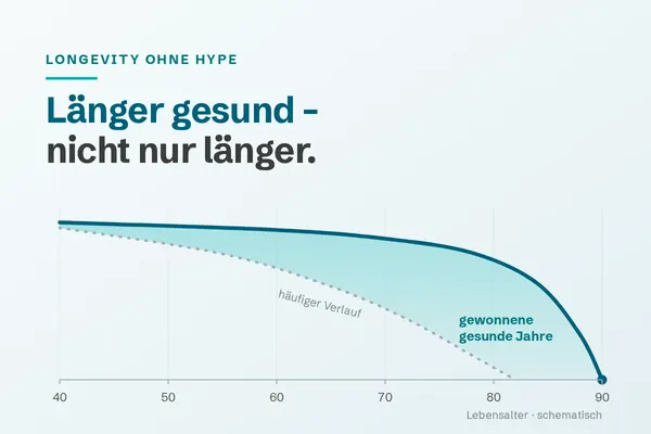 Longevity: Was wirklich zählt – und was nur teuer ist